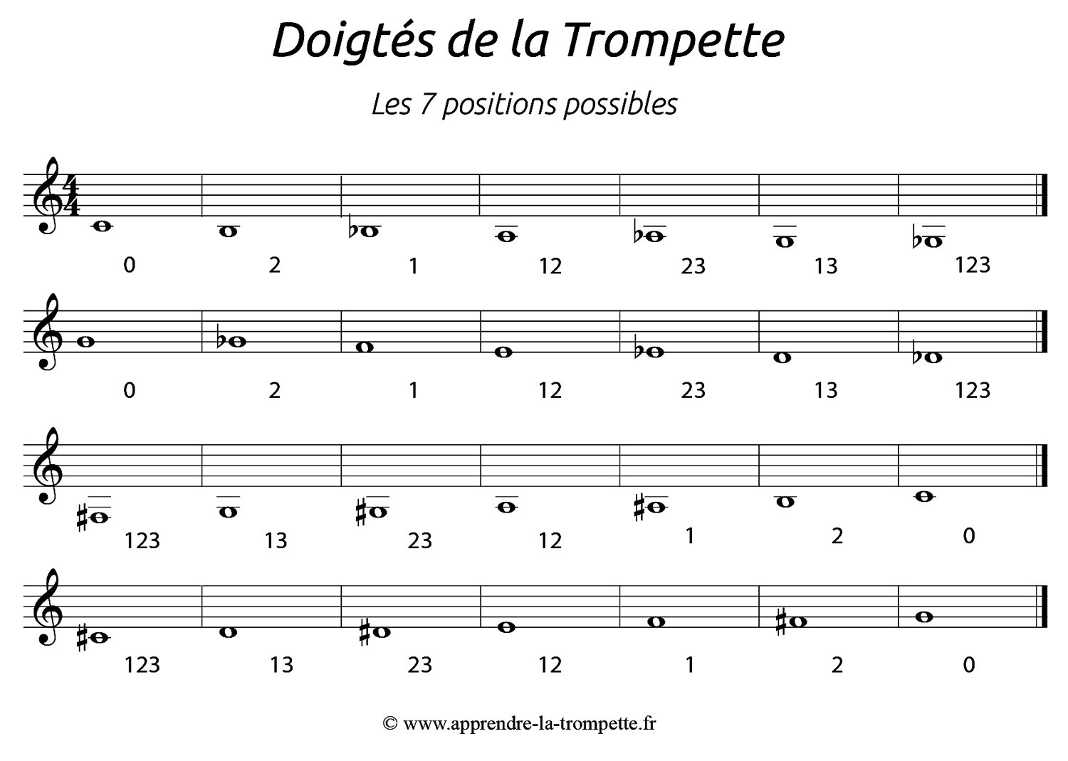 Tessiture de la trompette (et cornet) - Apprendre le solfège